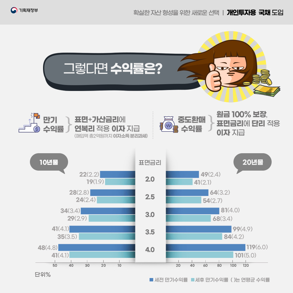 개인투자용 국채 도입 5}