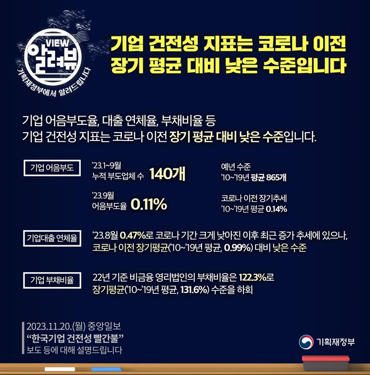 2023.11.20.(월) 중앙일보 '한국기업 건전성 빨간불' 보도에 대해 설명해 드립니다.
기업 건전성 지표는 코로나 이전 장기 평균 대비 낮은 수준입니다
기업 어음부도율, 대출 연체율, 부채비율 등 기업 건전성 지표는 코로나 이전 장기 평균 대비 낮은 수준입니다.
기업 어음부도 : ’23.1~9월 누적 부도업체 수 140개, 예년 수준 ‘10~’19년 평균, 865개, ‘23.9월 어음부도율 0.11%, 코로나 이전 장기추세 ’10~‘19년 평균, 0.14%
기업대출 연체율 : ‘23.8월 0.47%로 코로나 기간 크게 낮아진 이후 최근 증가 추세에 있으나, 코로나 이전 장기평균(‘10~’19년 평균, 0.99%) 대비 낮은 수준
기업 부채비율 : ‘22년 기준 비금융 영리법인의 부채비율은 122.3%로 장기평균(’10~‘19년 평균, 131.6%) 수준을 하회
