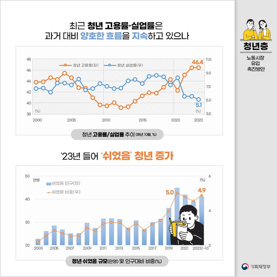 청년층 노동시장 유입 촉진방안 2}