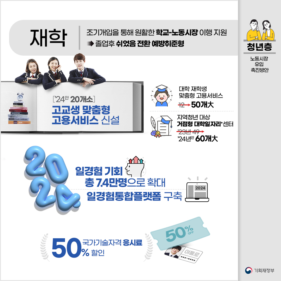 청년층 노동시장 유입 촉진방안 4}