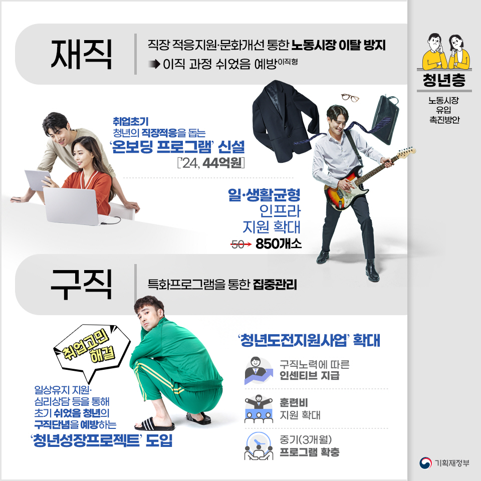 청년층 노동시장 유입 촉진방안 5}