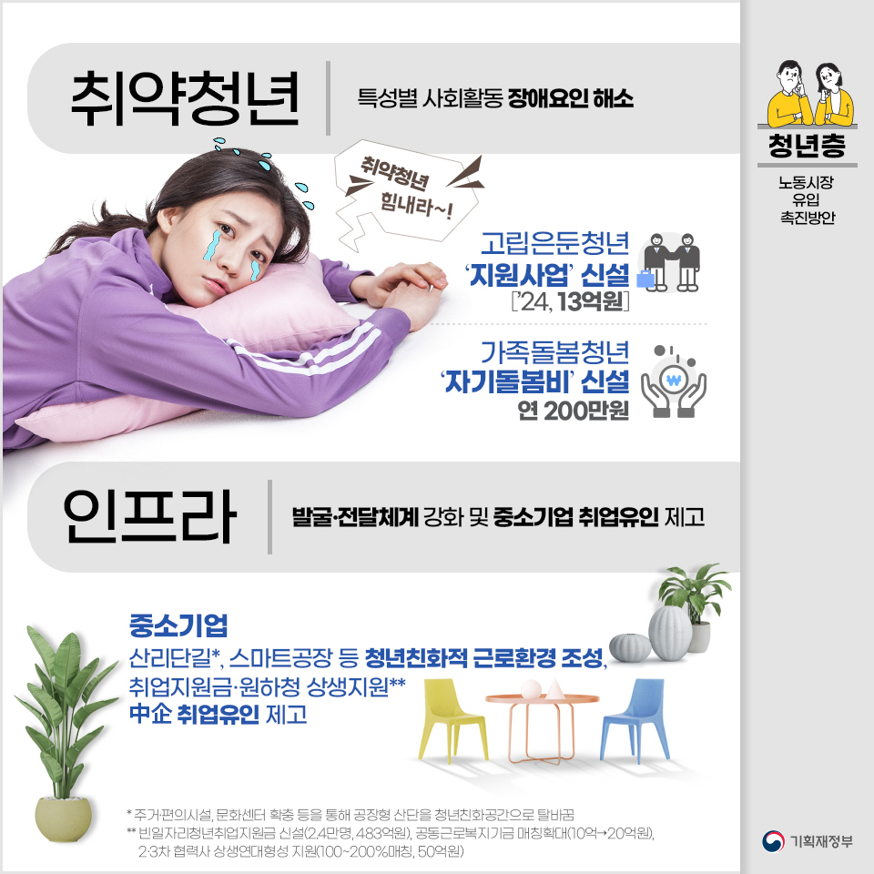 청년층 노동시장 유입 촉진방안 6}