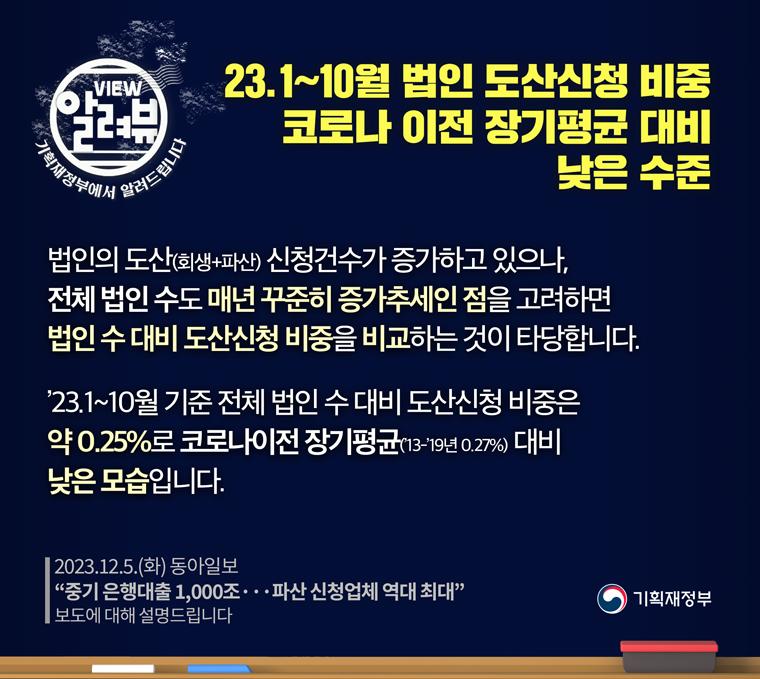 2023.12.05.(화) 동아일보 '중기 은행대출 1,000조···파산 신청업체 역대 최대' 보도에 대해 설명해 드립니다.
‘23.1~10월 법인 도산신청 비중 코로나 이전 장기평균 대비 낮은 수준
법인의 도산(회생+파산) 신청건수가 증가하고 있으나, 전체 법인 수도 매년 꾸준히 증가추세인 점을 고려하면 법인 수 대비 도산신청 비중을 비교하는 것이 타당합니다.
‘23.1~10월 기준 전체 법인 수 대비 도산신청 비중은 약 0.25%로 코로나이전 장기평균(‘13-‘19년 0.27%) 대비 낮은 모습입니다. 