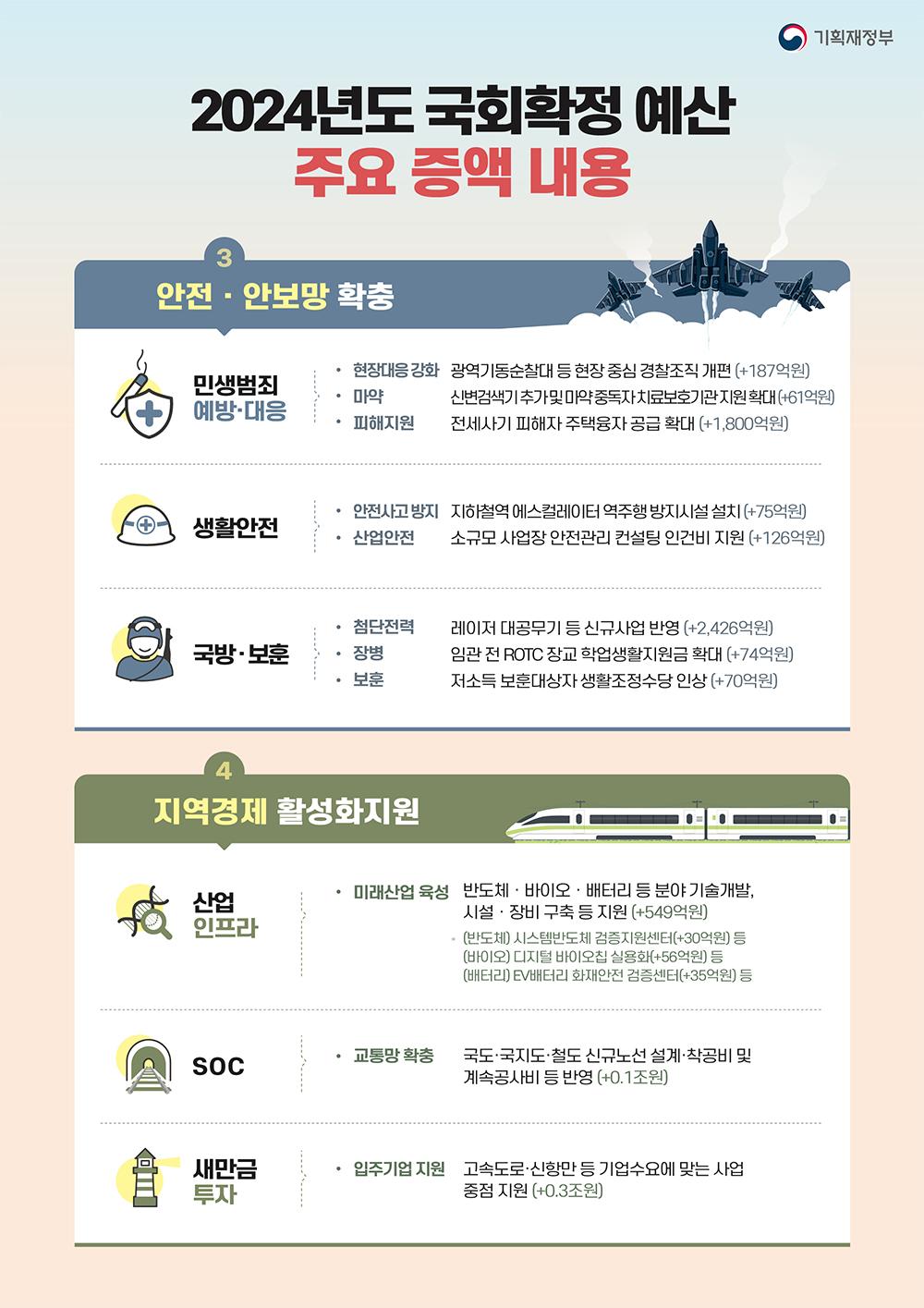 2024년 예산 주요 증액 내용 - 안전·안보망 확충, 지역경제 활성화 지원