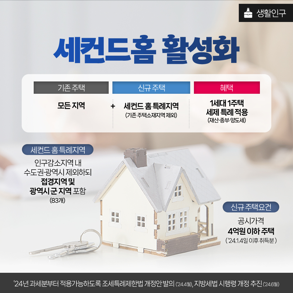 인구감소지역 부활 3종 프로젝트 추진 2}