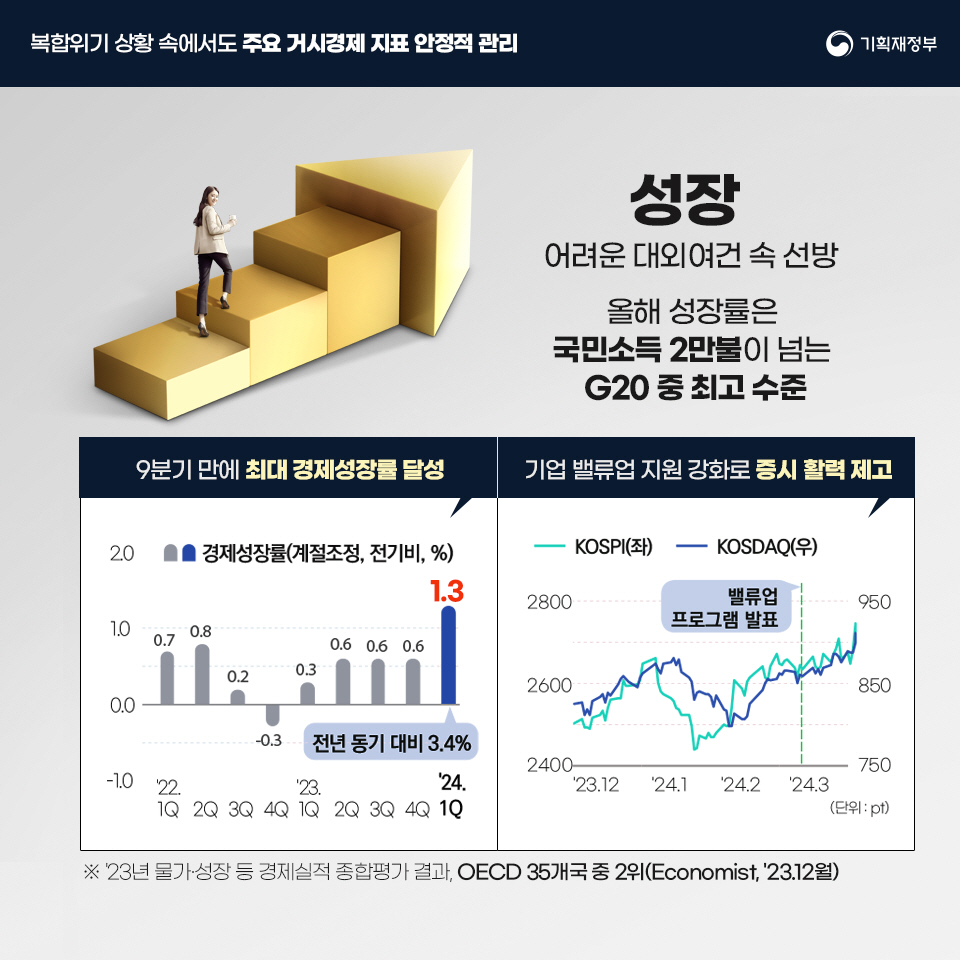 민생경제 회복 및 경제체질 선진화(윤석열정부 2주년 경제성과) 2}