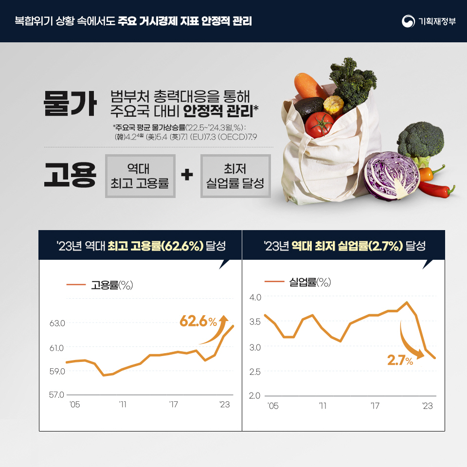 민생경제 회복 및 경제체질 선진화(윤석열정부 2주년 경제성과) 3}
