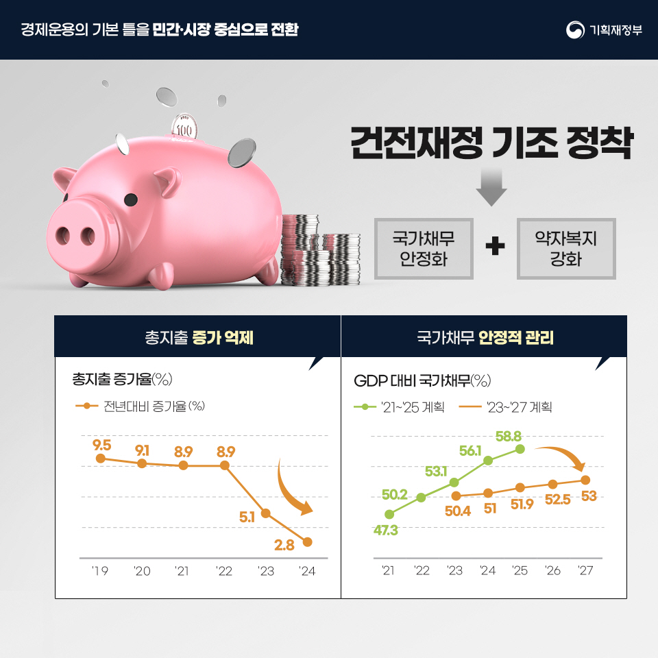민생경제 회복 및 경제체질 선진화(윤석열정부 2주년 경제성과) 4}