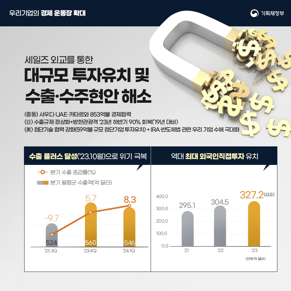 민생경제 회복 및 경제체질 선진화(윤석열정부 2주년 경제성과) 6}