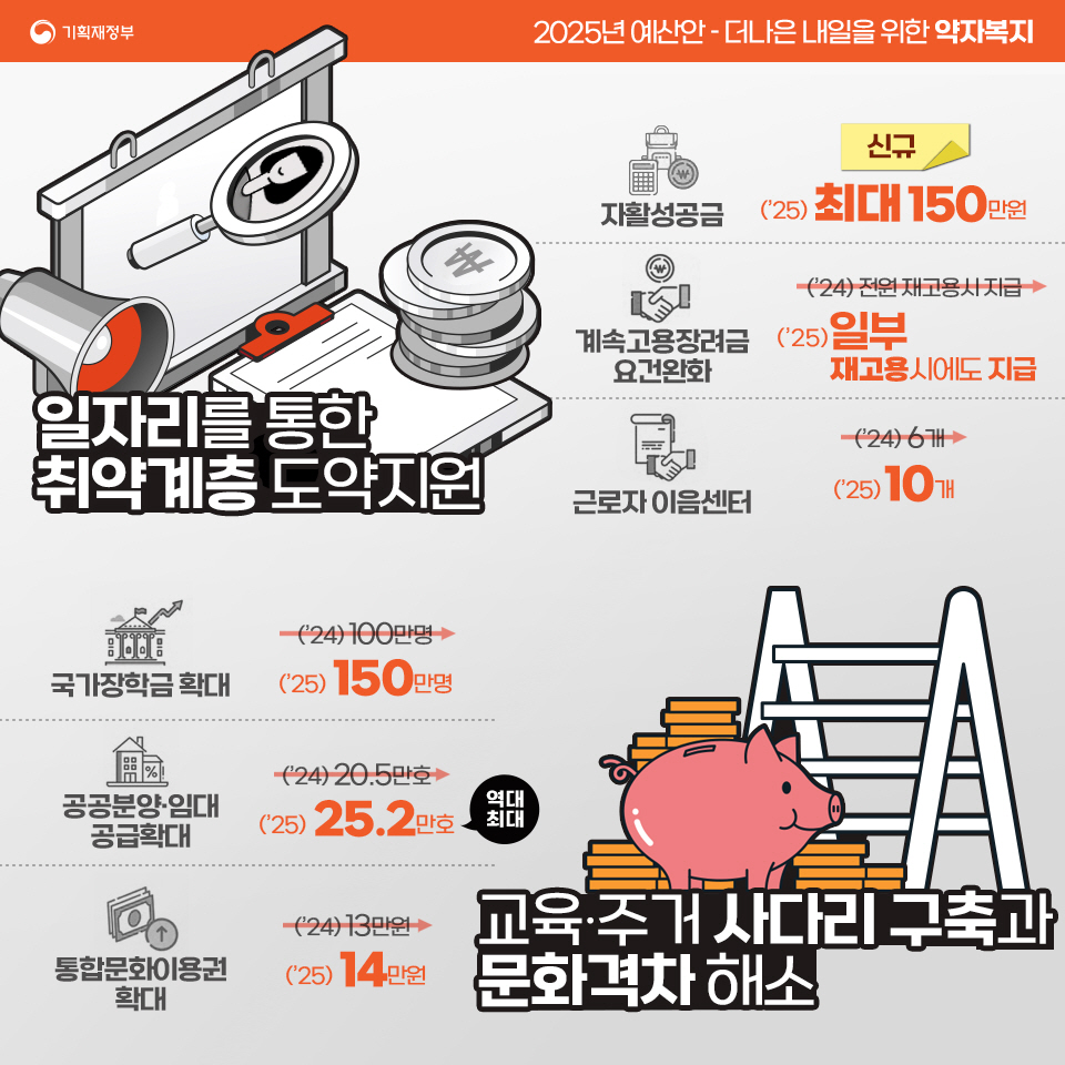 2025 예산안 - 투자중점 3}