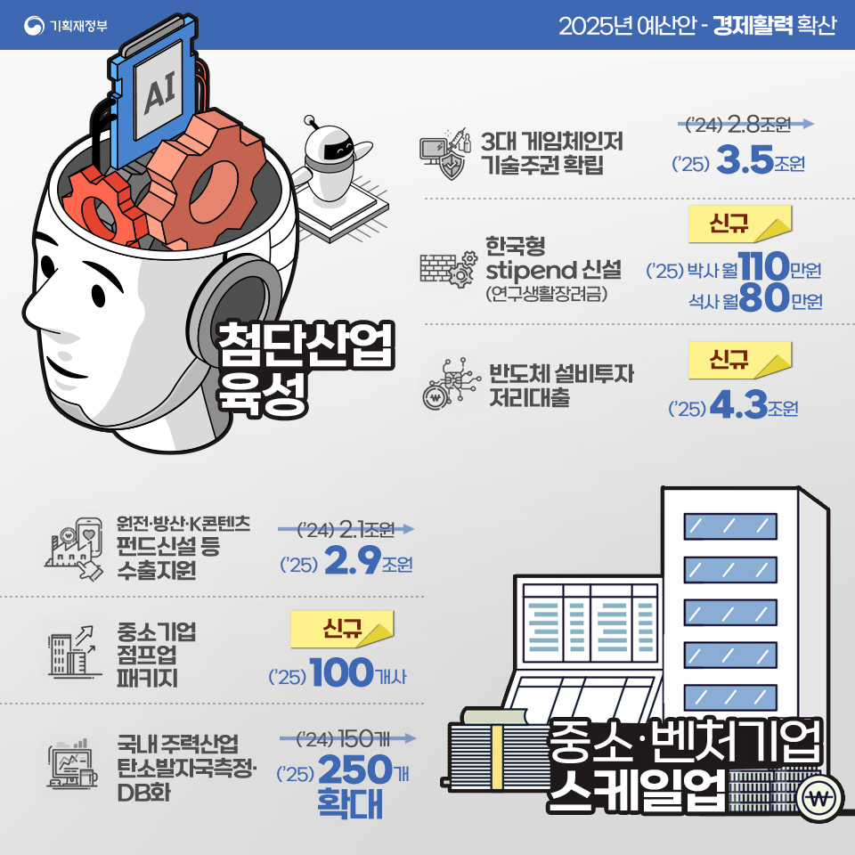 2025 예산안 - 투자중점 5}