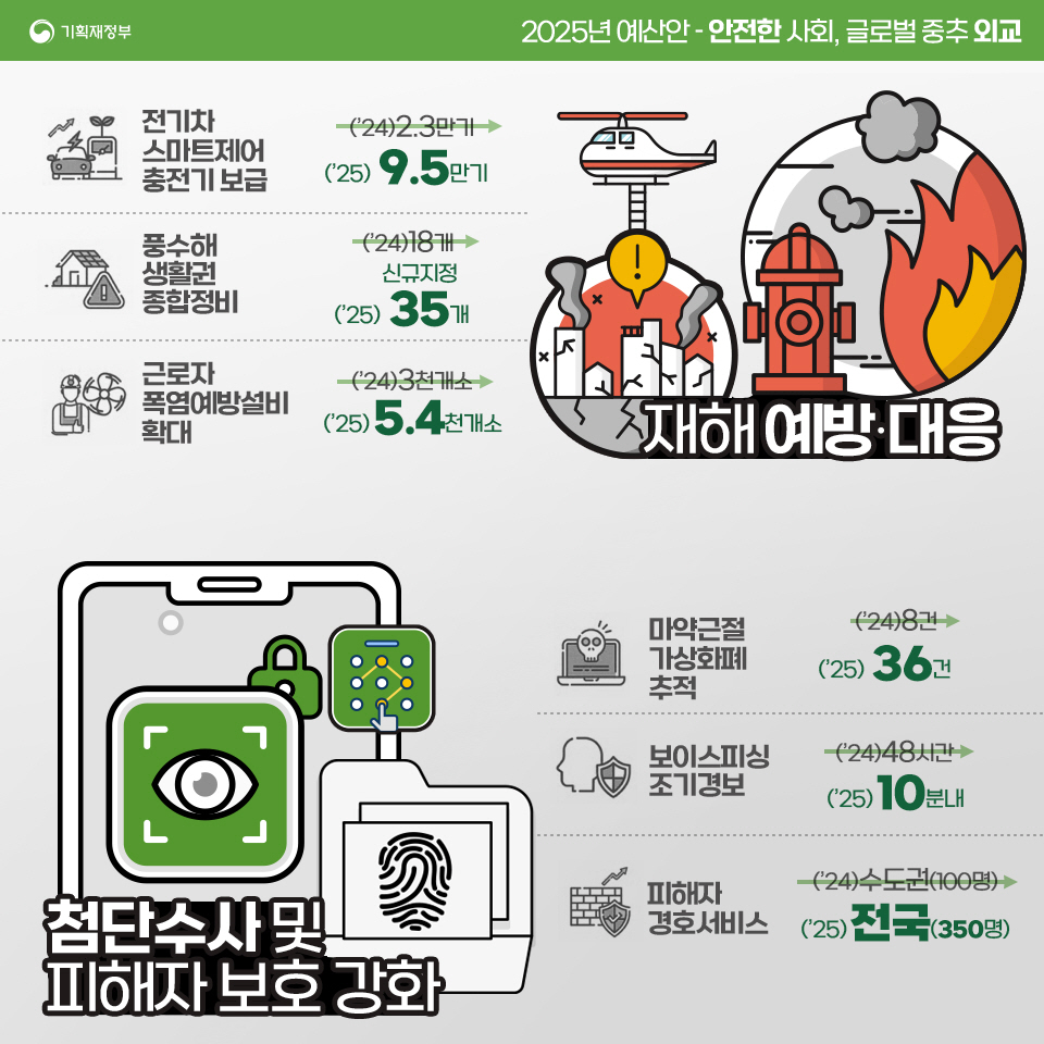 2025 예산안 - 투자중점 8}