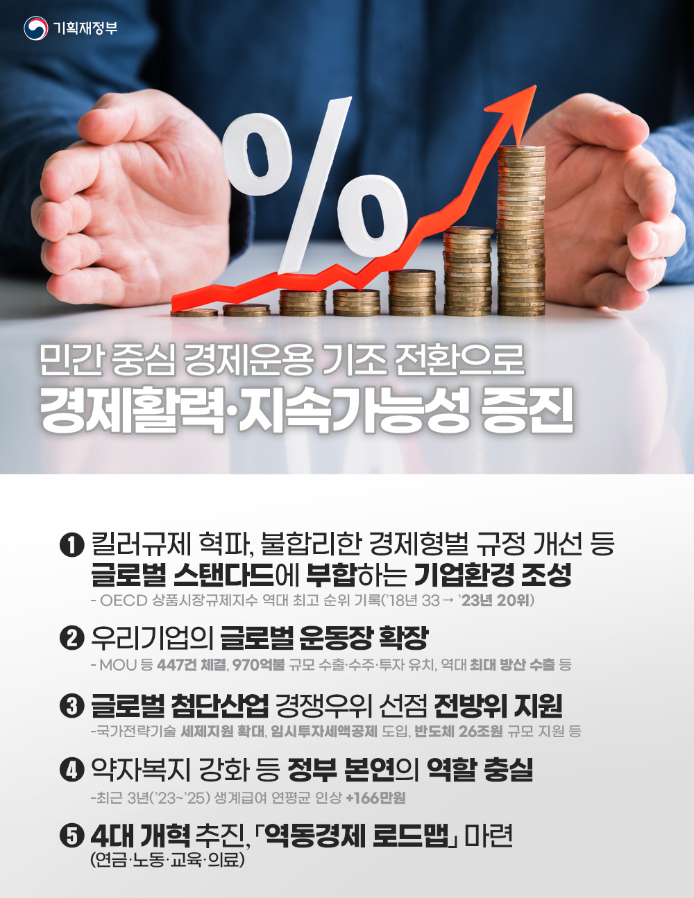 윤석열 정부, 반환점을 맞아 경제 성과 점검 4}