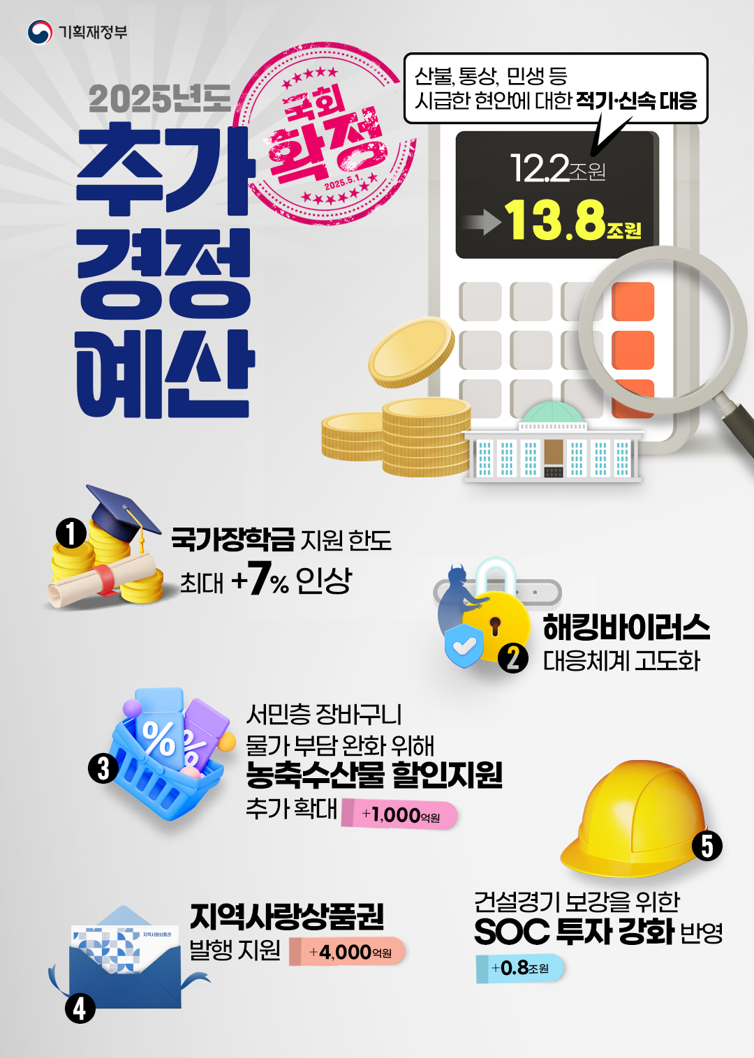 2025년도 추가경정예산 국회 확정 1}