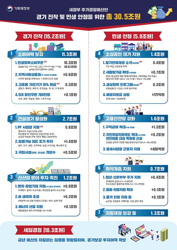 새정부 추가경정예산안