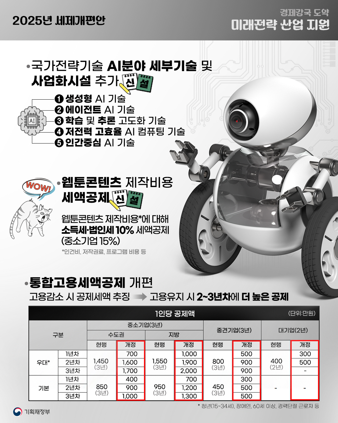 2025년 세제개편안 2}