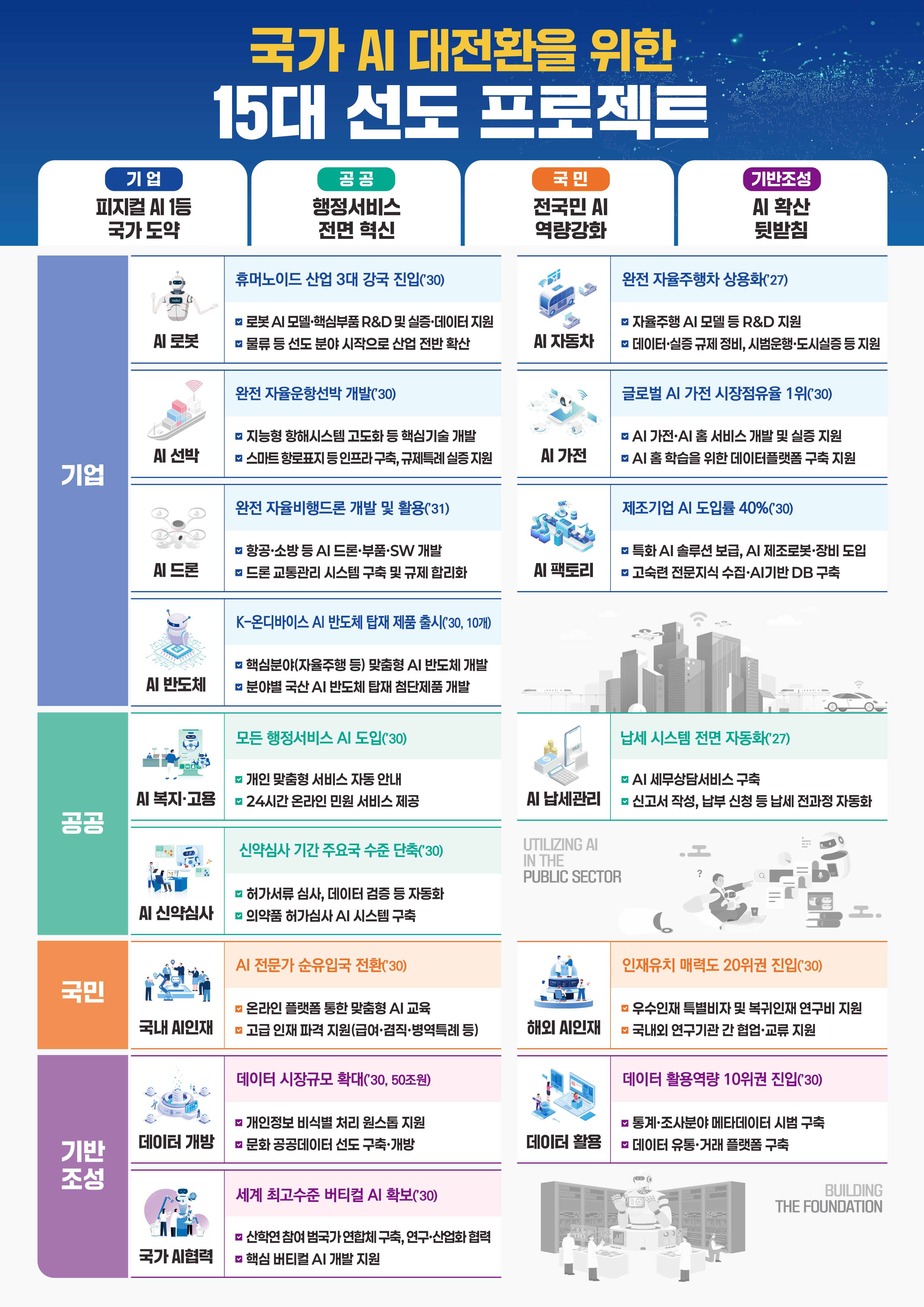 국가 AI 대전환을 위한 15대 선도 프로젝트 1}