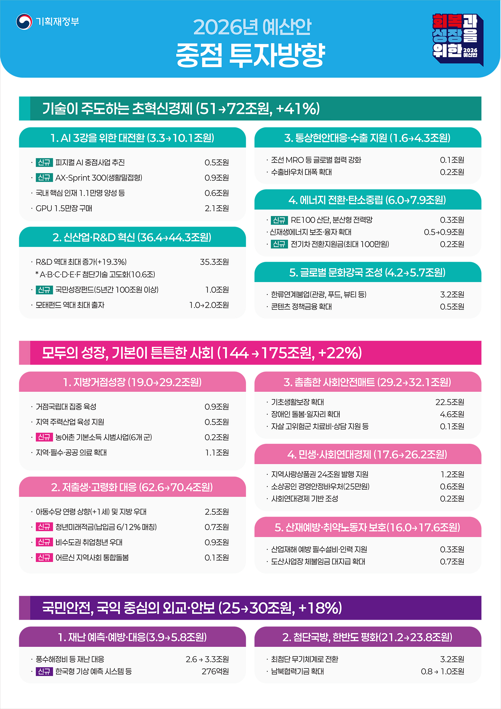2026년 예산안 - 중점 투자방향 1}