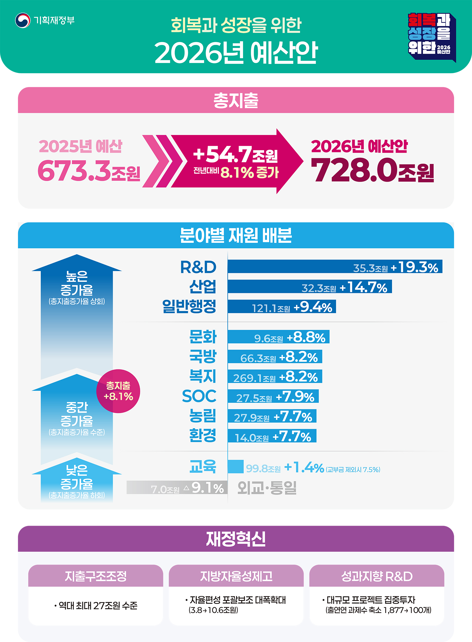 회복과 성장을 위한 2026년 예산안 1}
