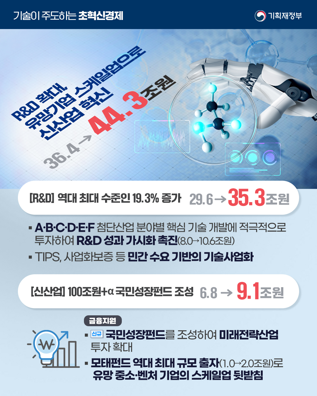 회복과 성장을 위한 2026 예산안 ① 기술이 주도하는 초혁신경제 4}