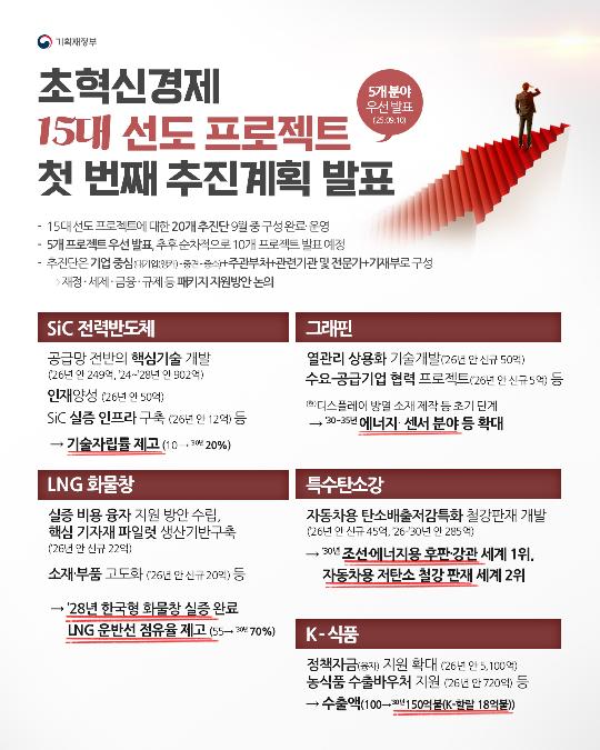 초혁신경제 15대 프로젝트 첫 번째 추진계획 발표