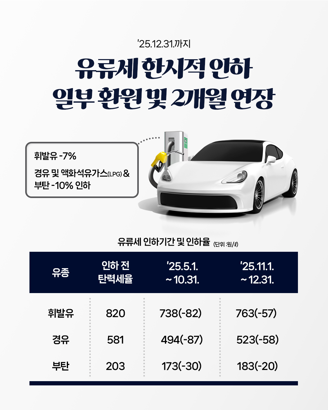 유류세 한시적 인하 일부 환원 및 2개월 연장(2025.12.31.까지) 1}