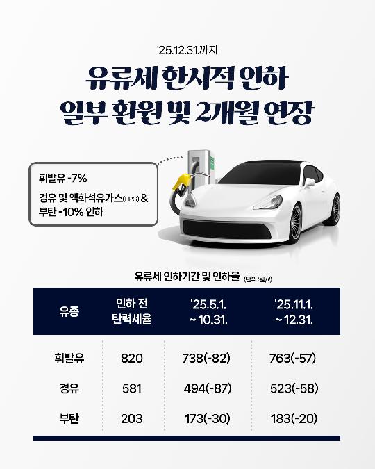 유류세 한시적 인하 일부 환원 및 2개월 연장(2025.12.31.까지)