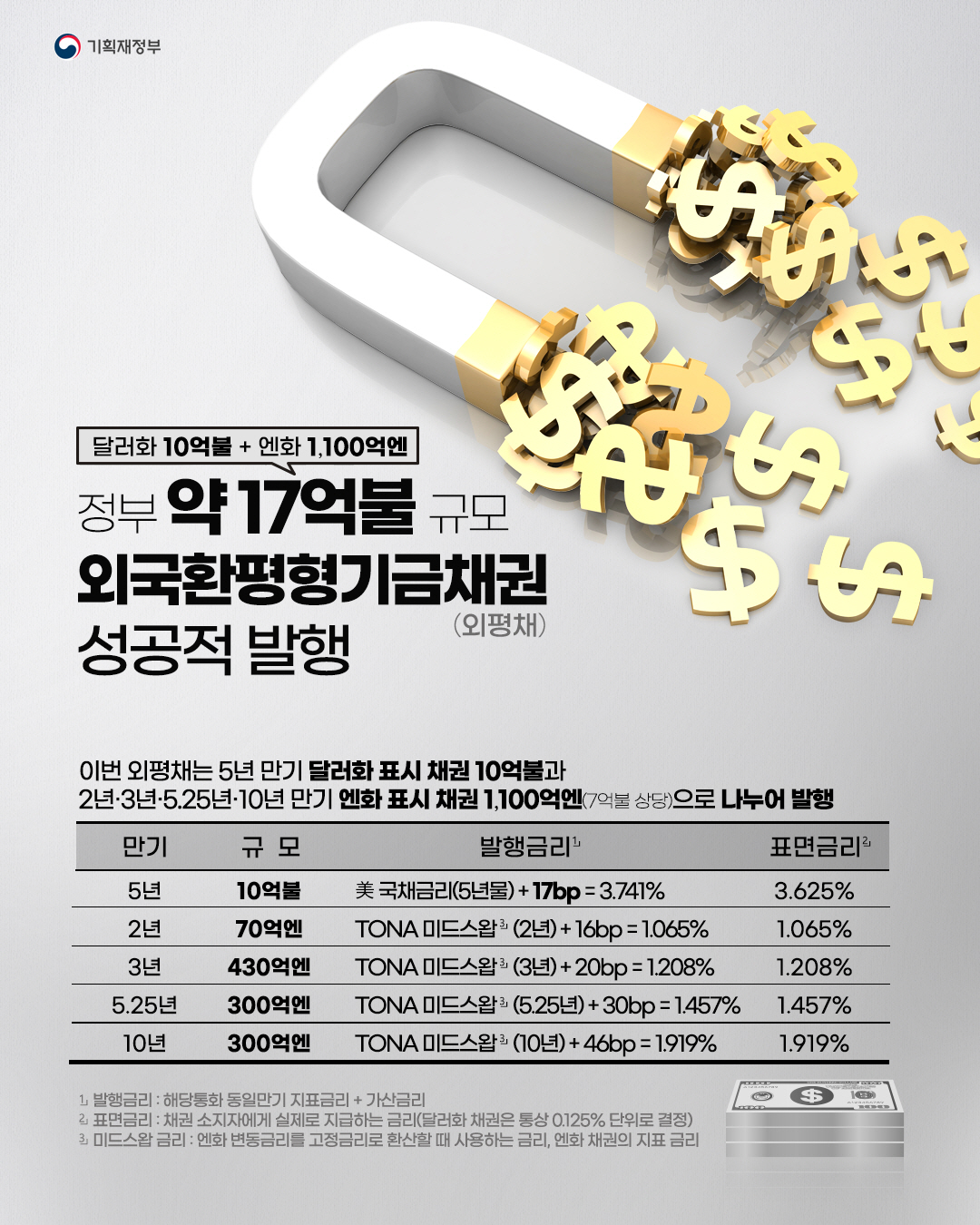 美달러화 표시 외평채 역대 최저 가산금리로 성공적 발행 2}