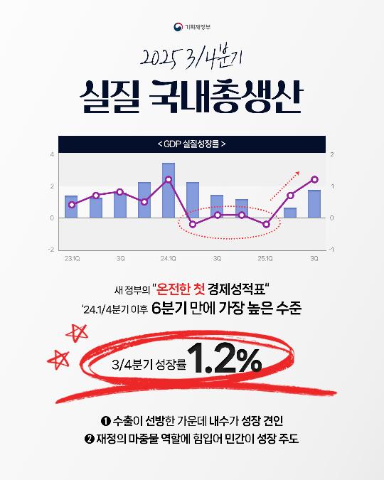 2025년 3/4분기 실질 국내총생산