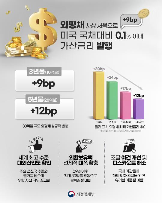 외평채 사상 처음으로 미국 국채대비 0.1% 이내 가산금리 발행